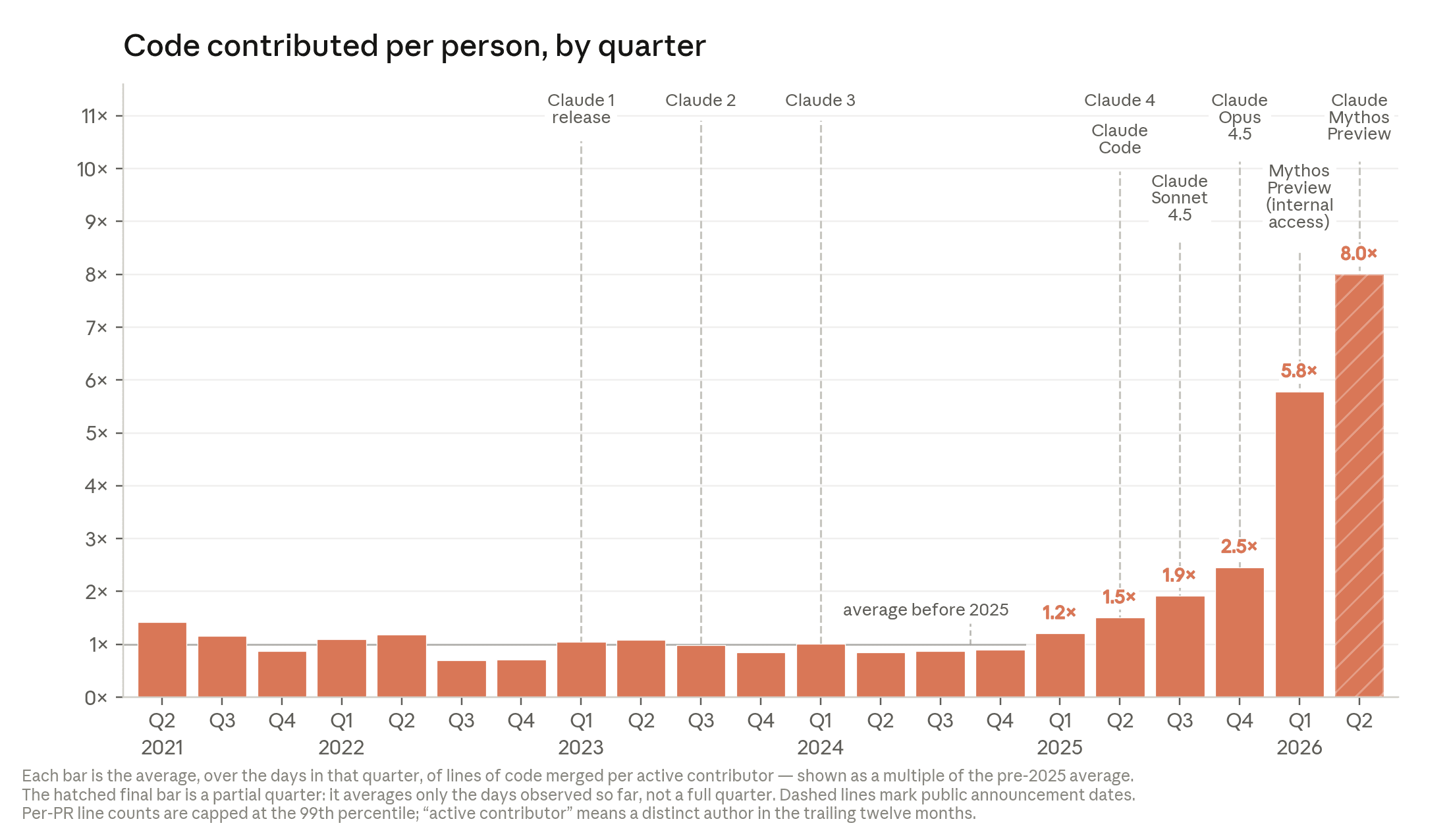 Anthropic chart showing code output per engineer per quarter increasing 8x since 2024