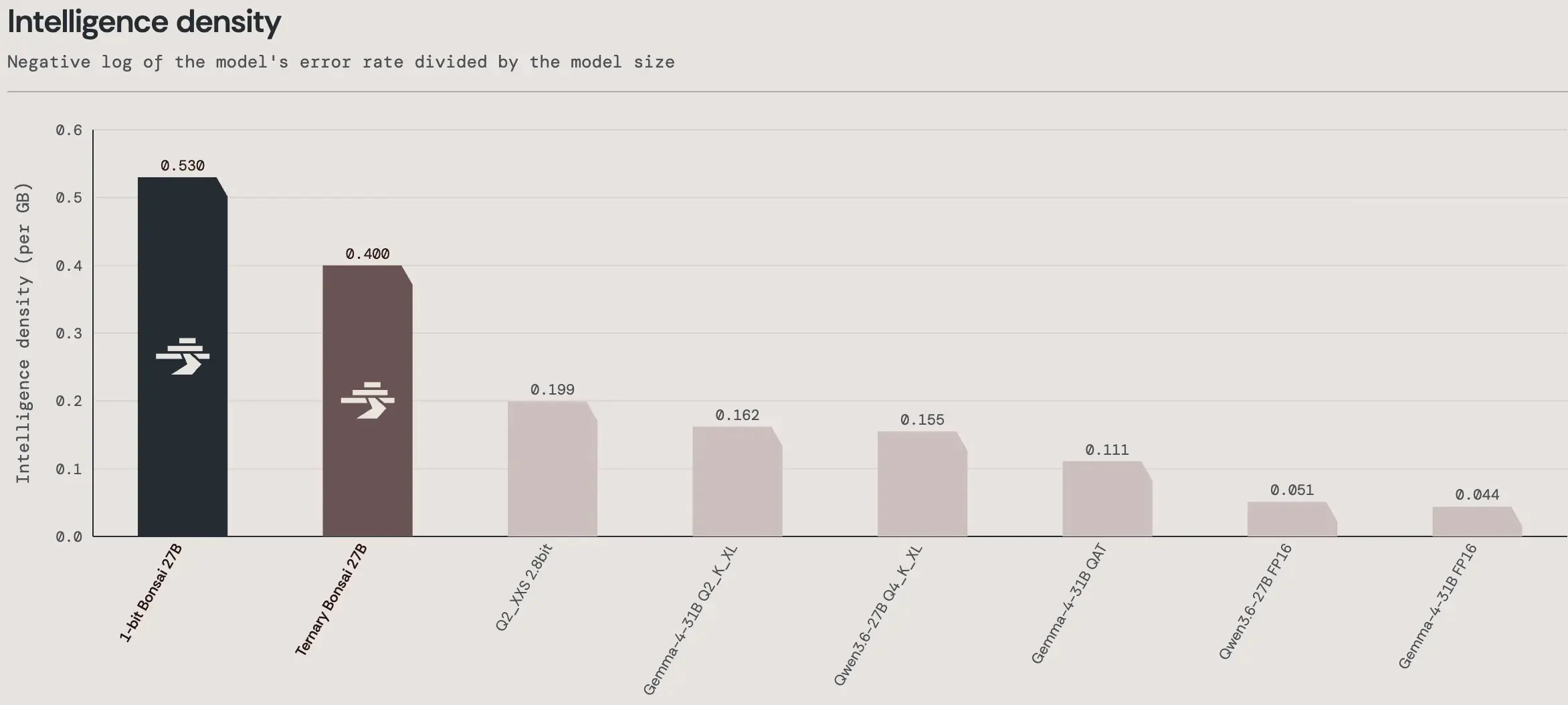 Intelligence density chart from PrismML showing 1-bit Bonsai 27B at 0.53 per GB - over 10x the full-precision baseline and 2.7x the best conventional low-bit alternative