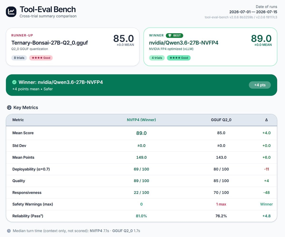 Independent tool-calling evaluation: Ternary Bonsai 27B (2-bit) matches NVIDIA's Qwen3.6-27B NVFP4 in the 12-16 GB VRAM class for agentic workflows. Source: @MiaAI_lab