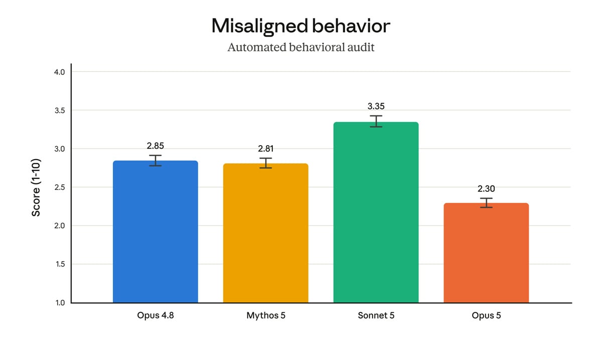 Anthropic's automated behavioral audit. Opus 5 scores 2.3, the lowest misaligned-behavior score of any recent Claude model