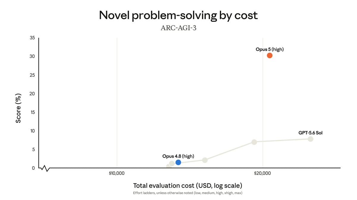 Knowledge work and problem-solving benchmarks. Opus 5 sweeps GDPval-AA, ARC-AGI-3, OSWorld 2.0, Zapier AutomationBench, and more