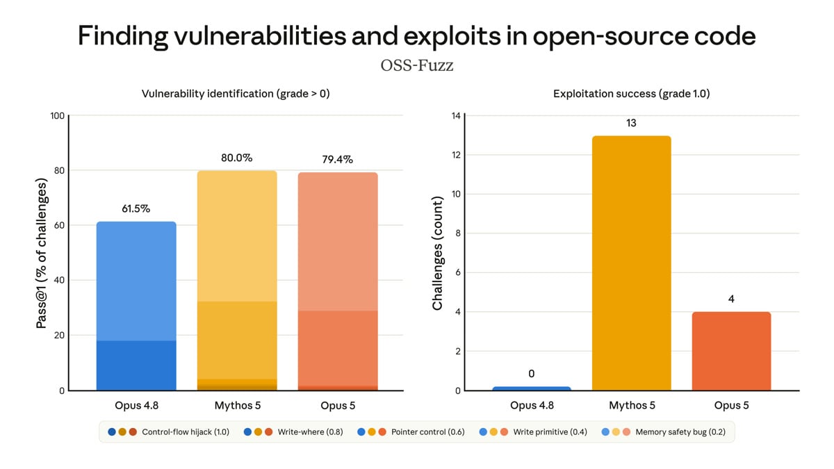 OSS-Fuzz cybersecurity evaluation. Opus 5 matches Mythos 5 at finding vulnerabilities but trails substantially at exploitation