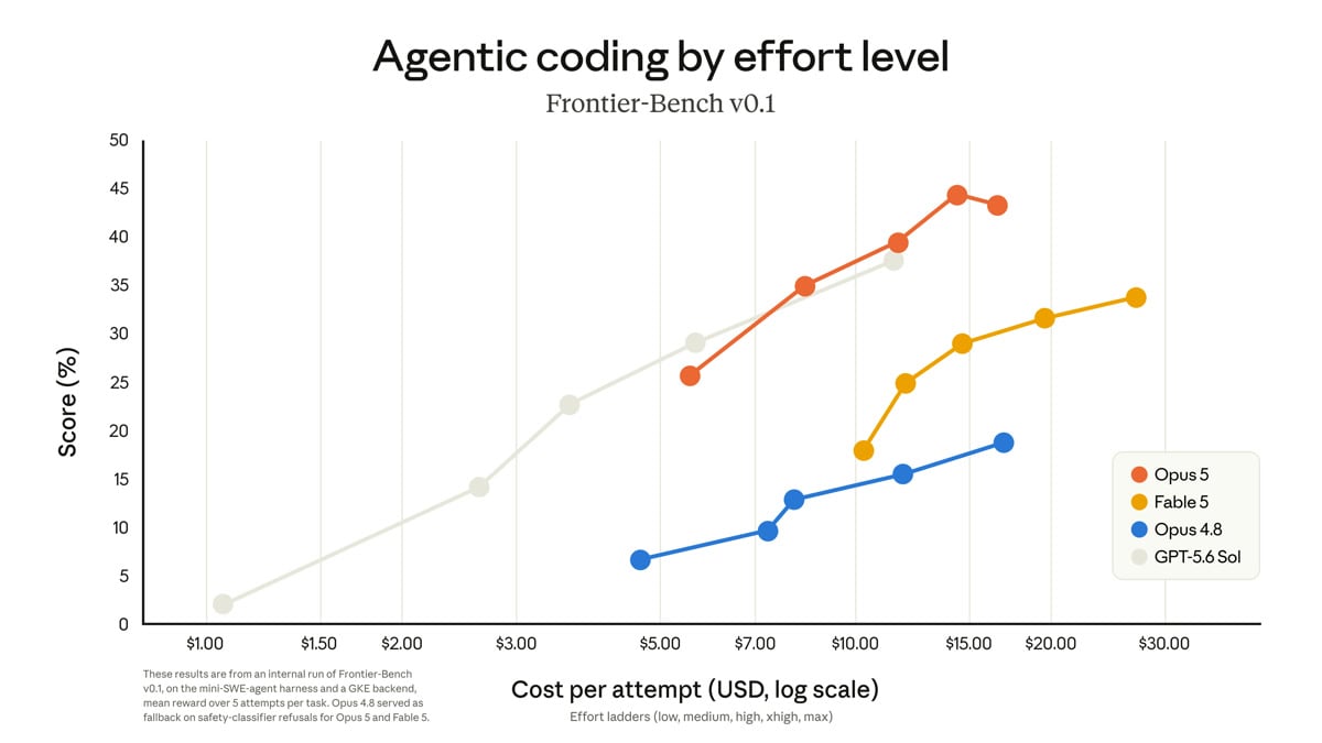 Frontier-Bench v0.1 performance vs cost. Opus 5 leads at xhigh and max effort, ties Fable 5 at peak, all curves shift left of Opus 4.8