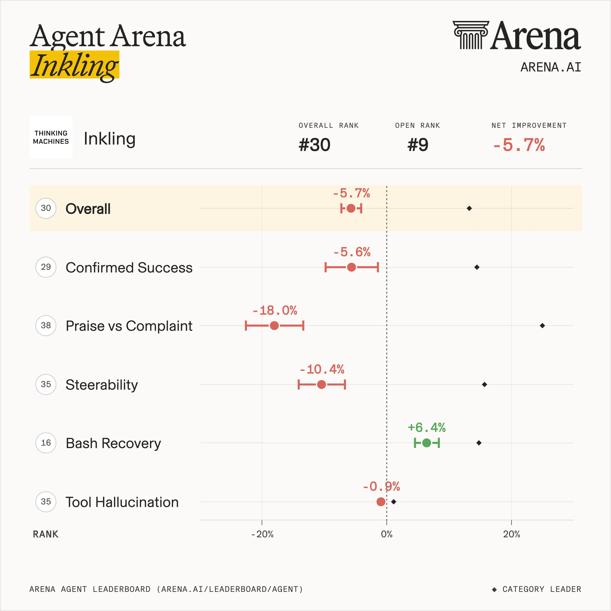 Inkling Agent Arena five dimensions breakdown