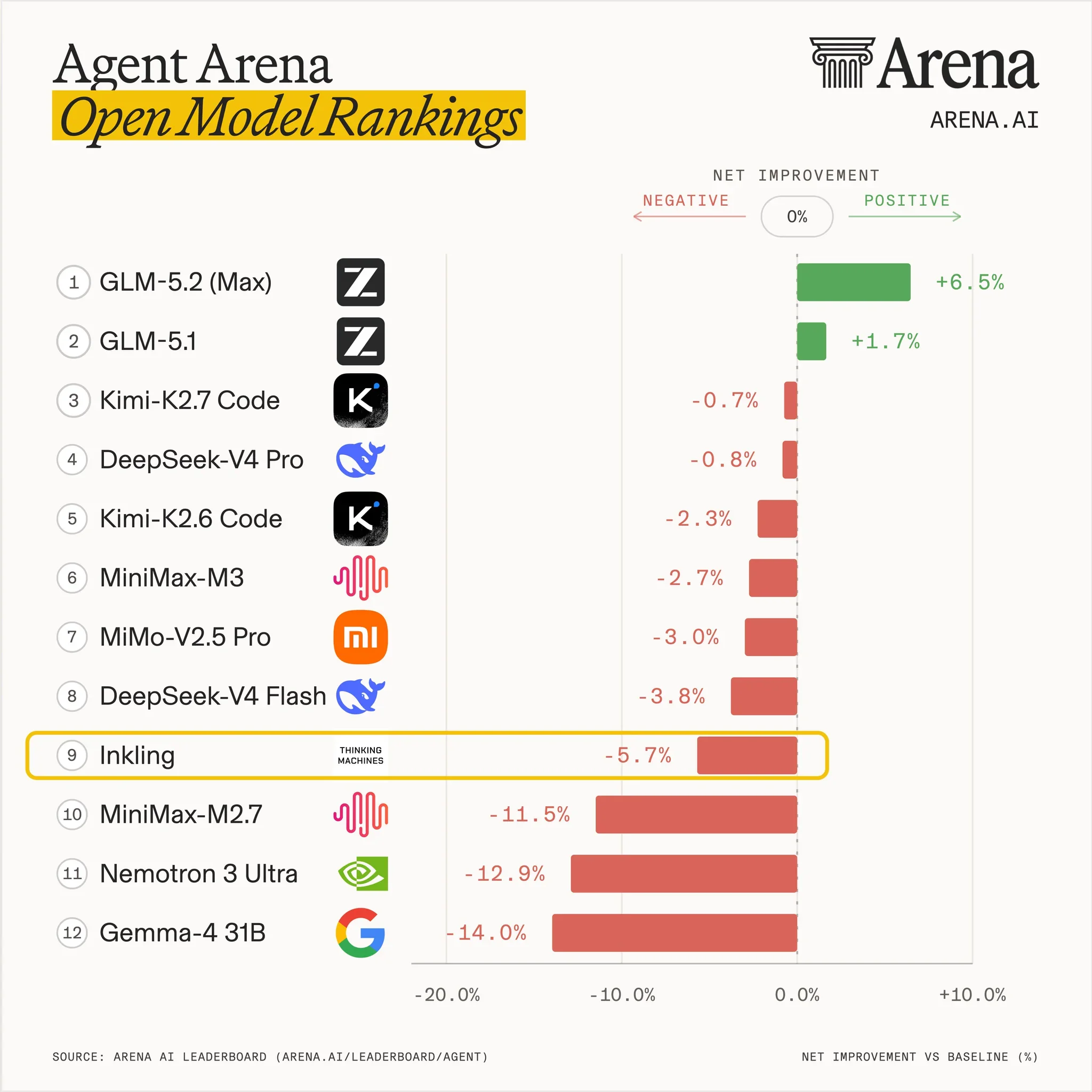 Inkling Agent Arena ranking at #9 open-weight, #30 overall