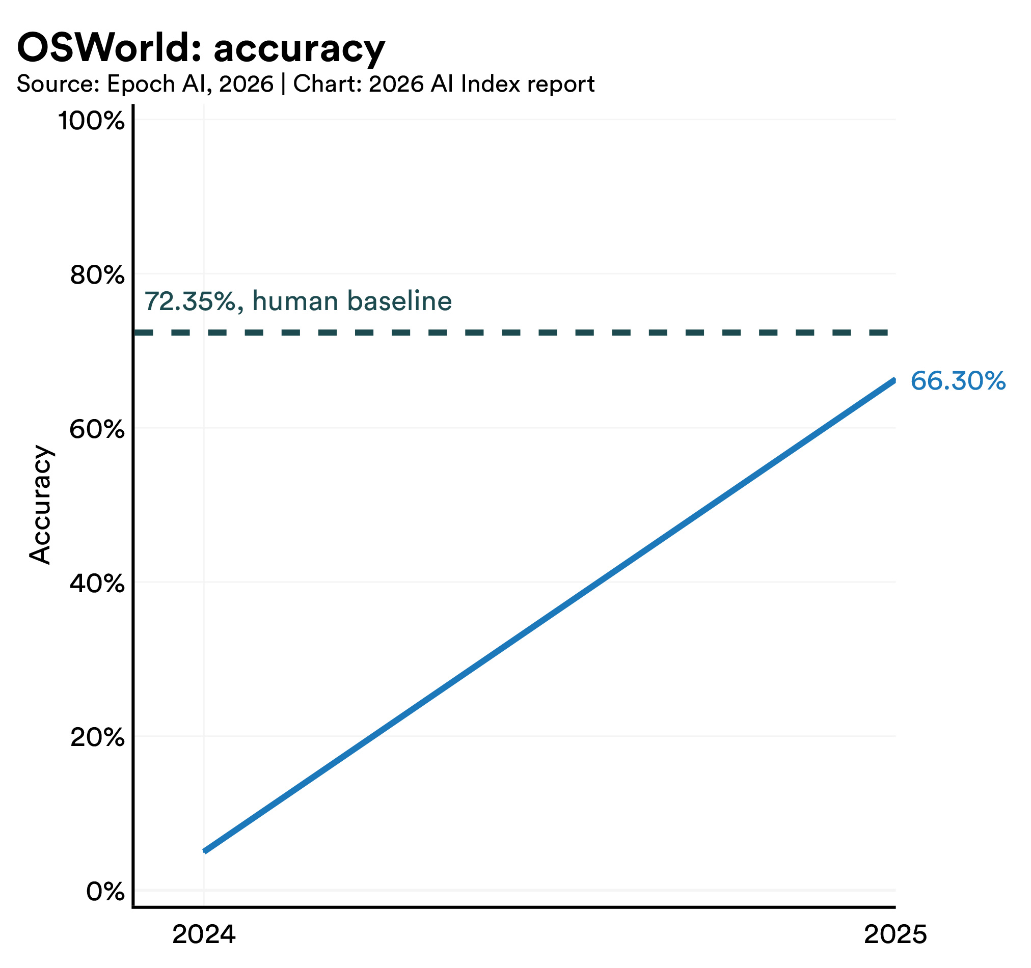 Stanford HAI 2026 AI Index figure 2.62, OSWorld agent task success climbing from roughly 12% in 2025 to 66.3% in 2026, within six percentage points of human performance
