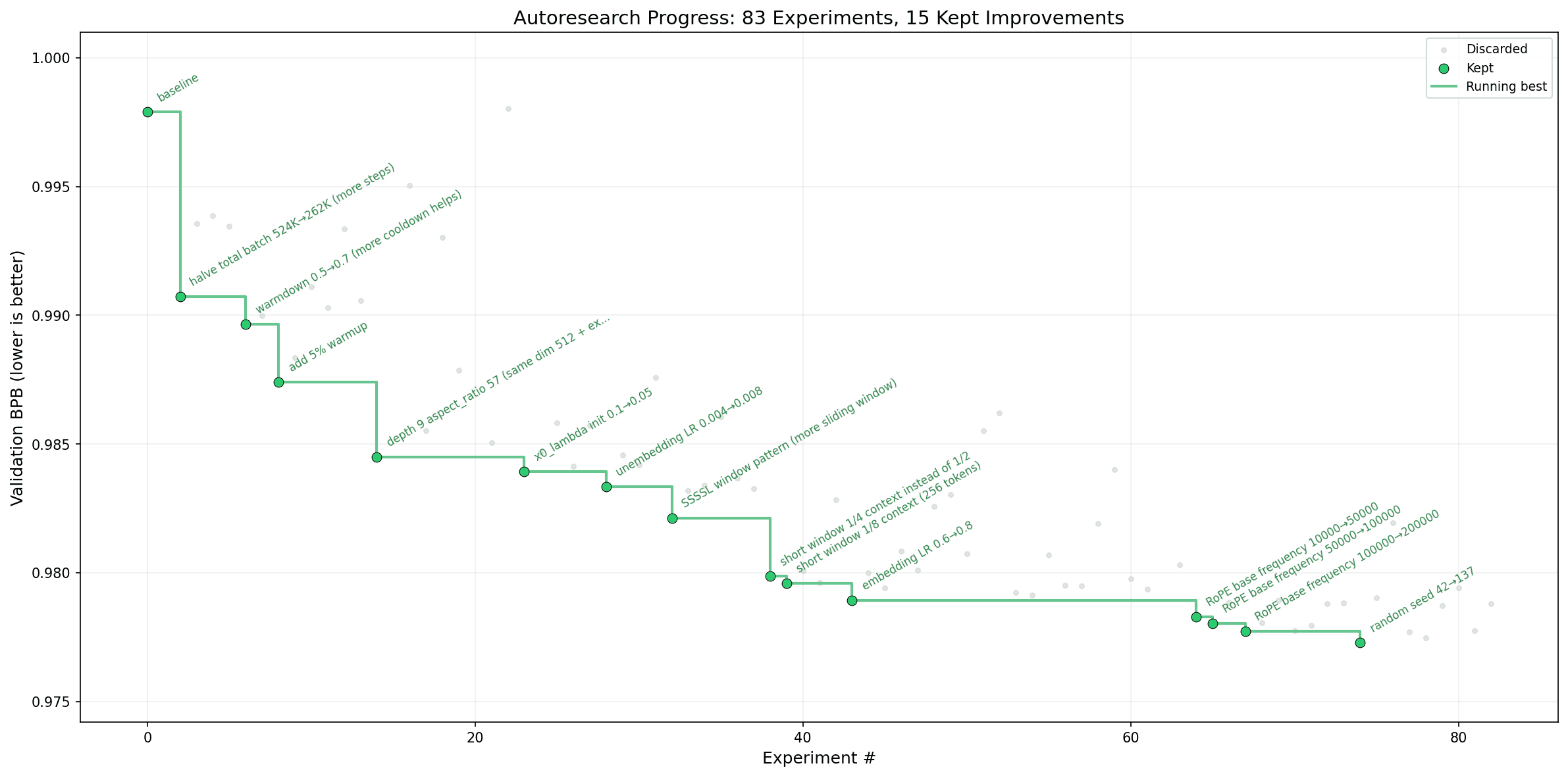 Karpathy's actual progress.png from the official autoresearch repo, showing validation loss dropping across 700 overnight experiments. Source: github.com/karpathy/autoresearch