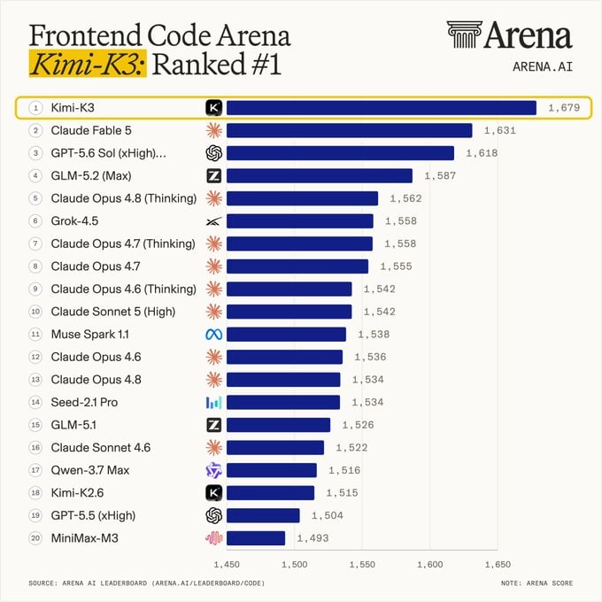 Kimi K3 takes #1 on the Frontend Code Arena
