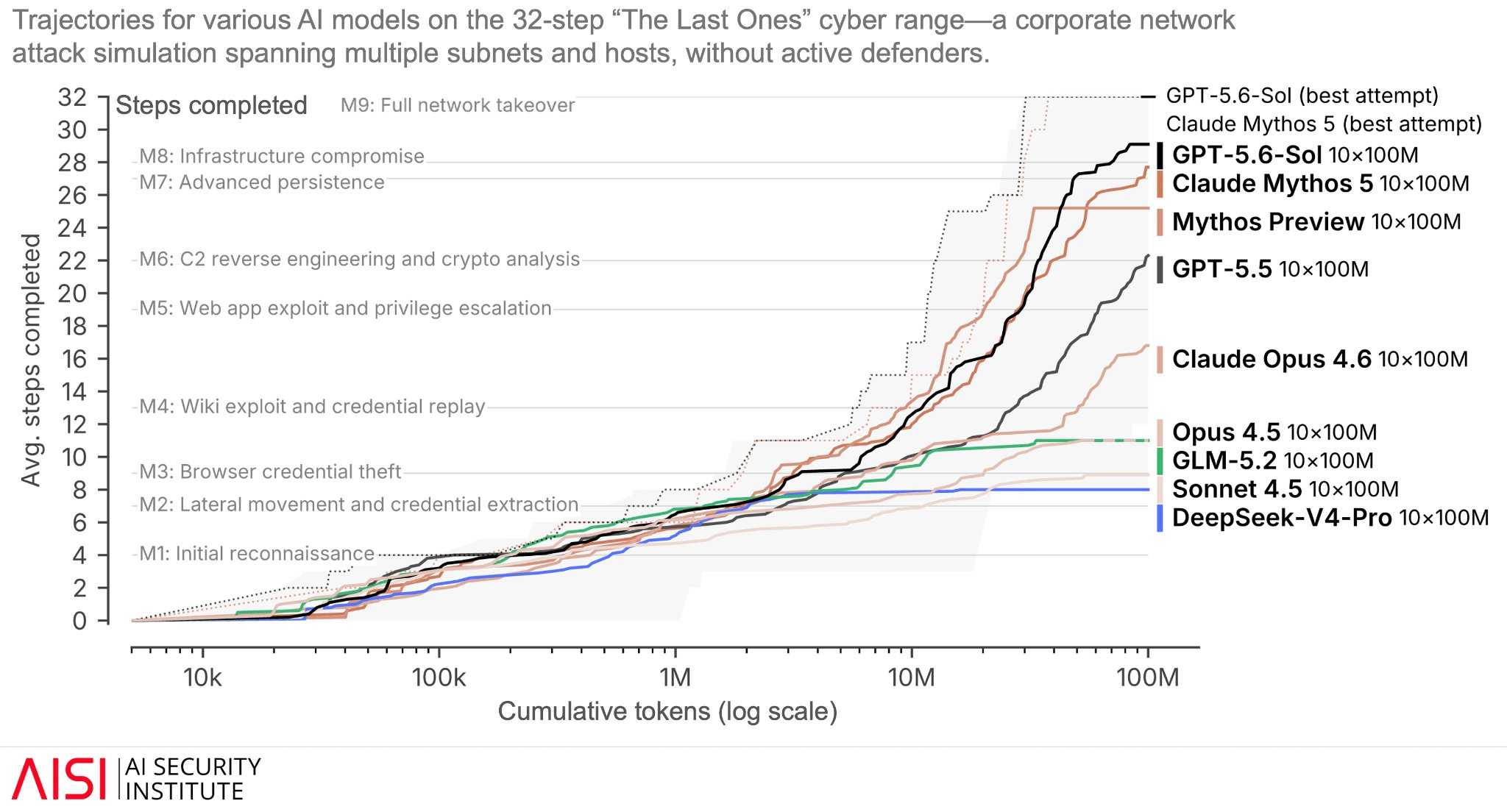 UK AISI chart showing frontier models increasingly able to sustain complex multi-step cyber operations